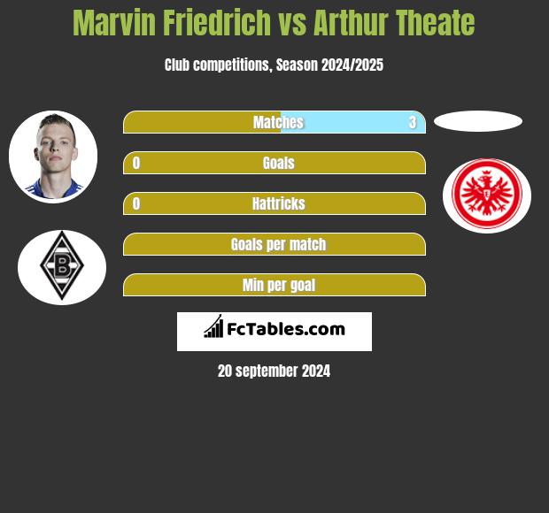 Marvin Friedrich vs Arthur Theate h2h player stats