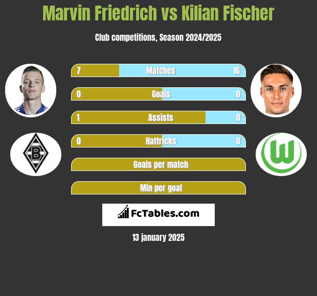 Marvin Friedrich vs Kilian Fischer h2h player stats