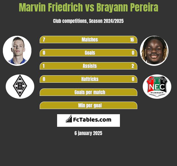 Marvin Friedrich vs Brayann Pereira h2h player stats