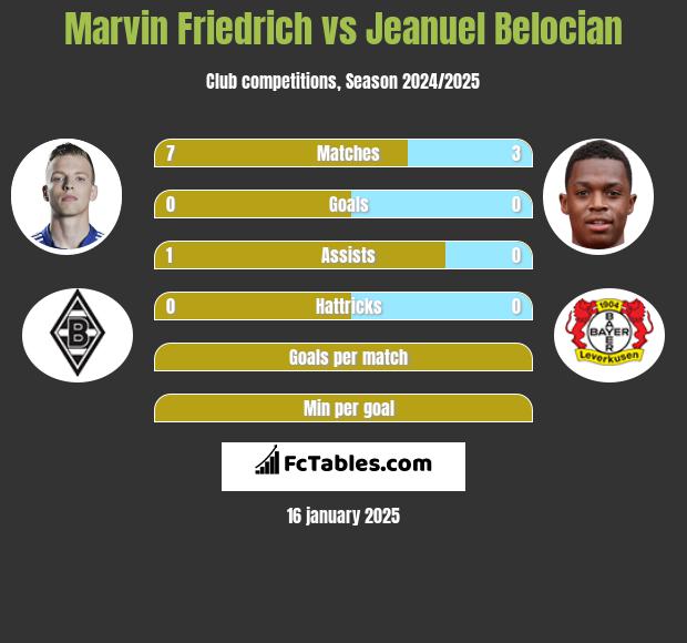 Marvin Friedrich vs Jeanuel Belocian h2h player stats