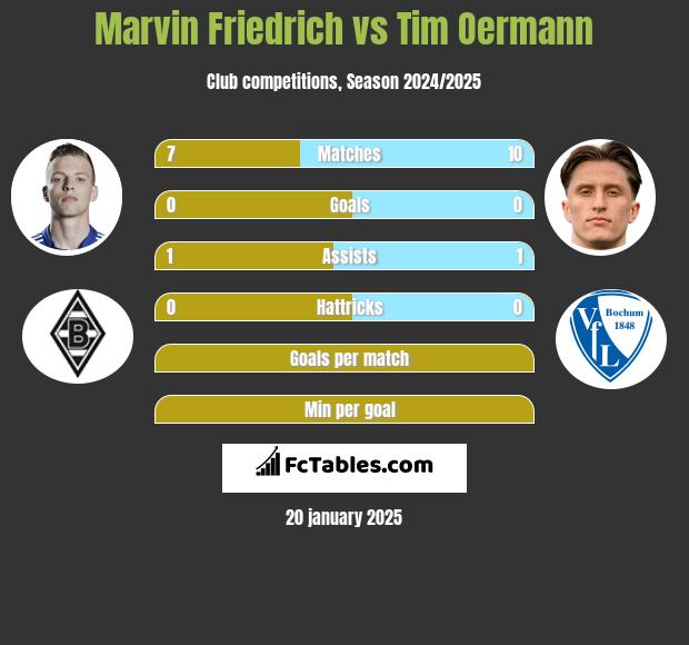 Marvin Friedrich vs Tim Oermann h2h player stats