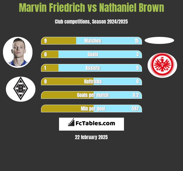 Marvin Friedrich vs Nathaniel Brown h2h player stats