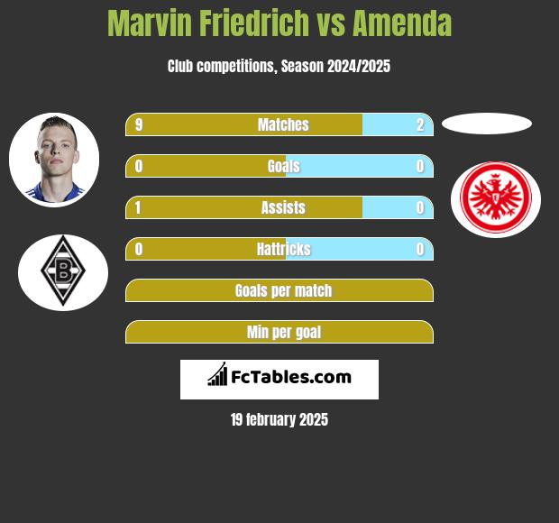 Marvin Friedrich vs Amenda h2h player stats