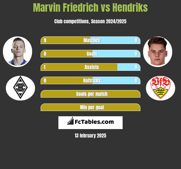 Marvin Friedrich vs Hendriks h2h player stats