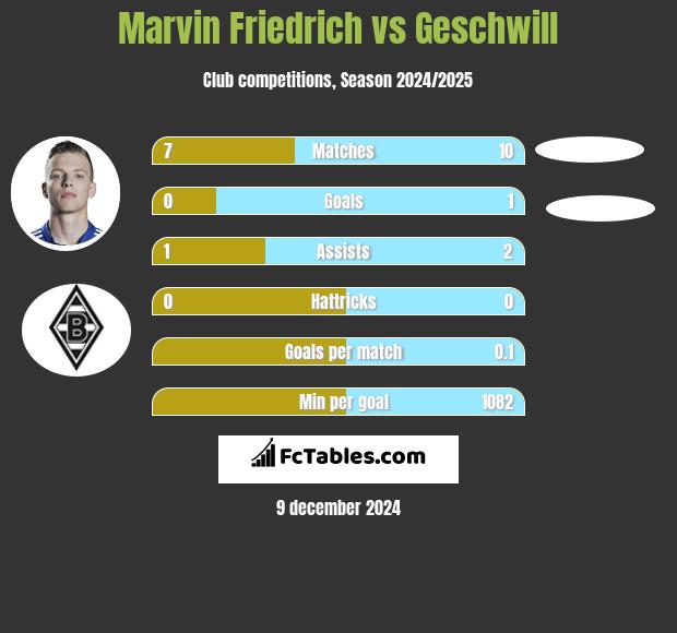 Marvin Friedrich vs Geschwill h2h player stats