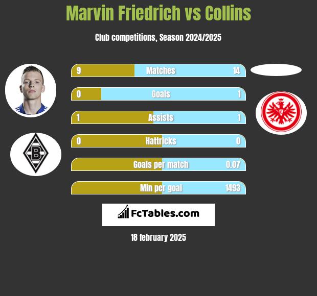 Marvin Friedrich vs Collins h2h player stats