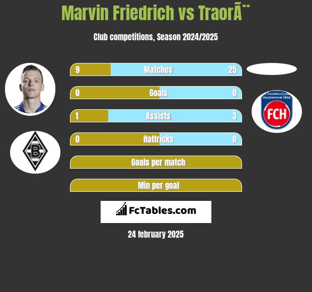 Marvin Friedrich vs TraorÃ¨ h2h player stats