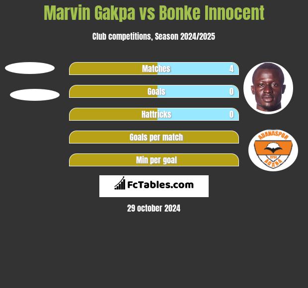 Marvin Gakpa vs Bonke Innocent h2h player stats