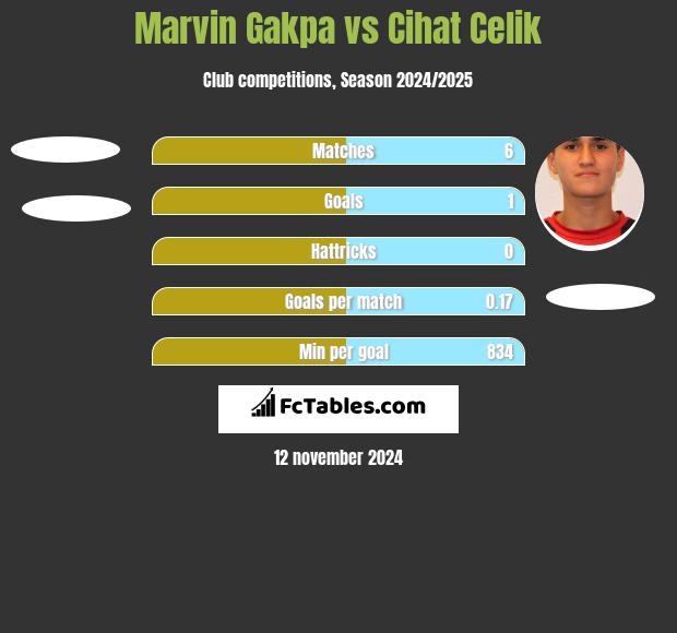 Marvin Gakpa vs Cihat Celik h2h player stats