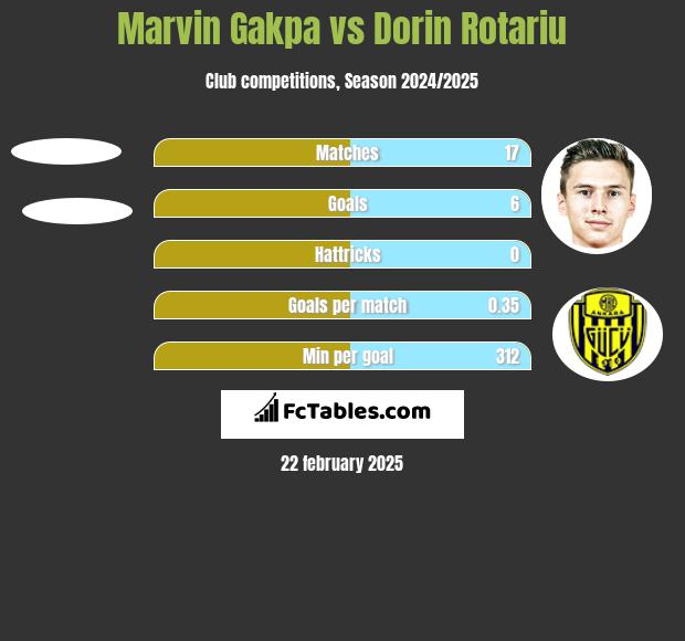 Marvin Gakpa vs Dorin Rotariu h2h player stats