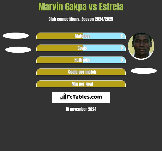 Marvin Gakpa vs Estrela h2h player stats