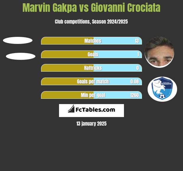 Marvin Gakpa vs Giovanni Crociata h2h player stats