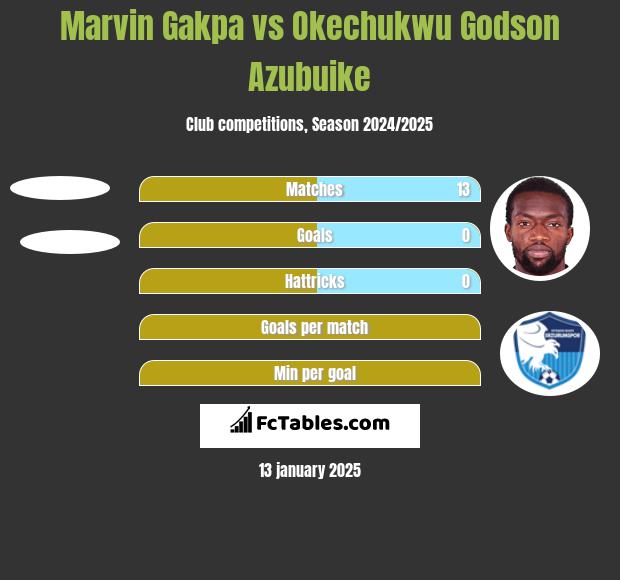 Marvin Gakpa vs Okechukwu Godson Azubuike h2h player stats