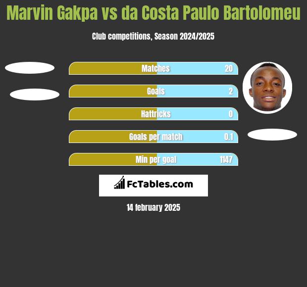 Marvin Gakpa vs da Costa Paulo Bartolomeu h2h player stats