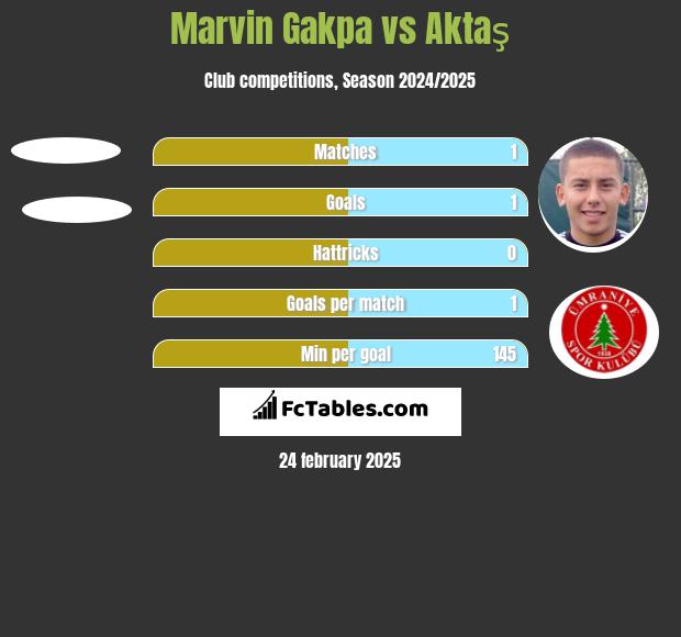 Marvin Gakpa vs Aktaş h2h player stats