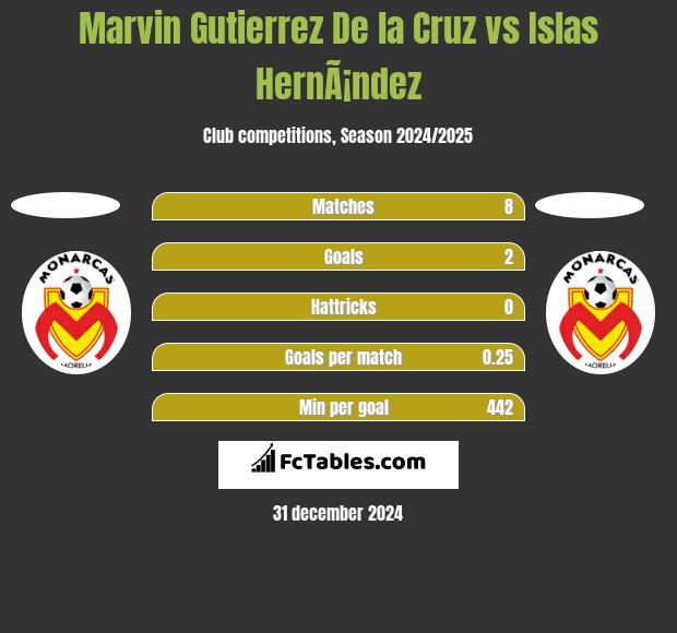 Marvin Gutierrez De la Cruz vs Islas HernÃ¡ndez h2h player stats