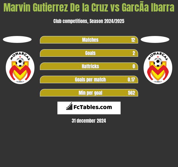 Marvin Gutierrez De la Cruz vs GarcÃ­a Ibarra h2h player stats