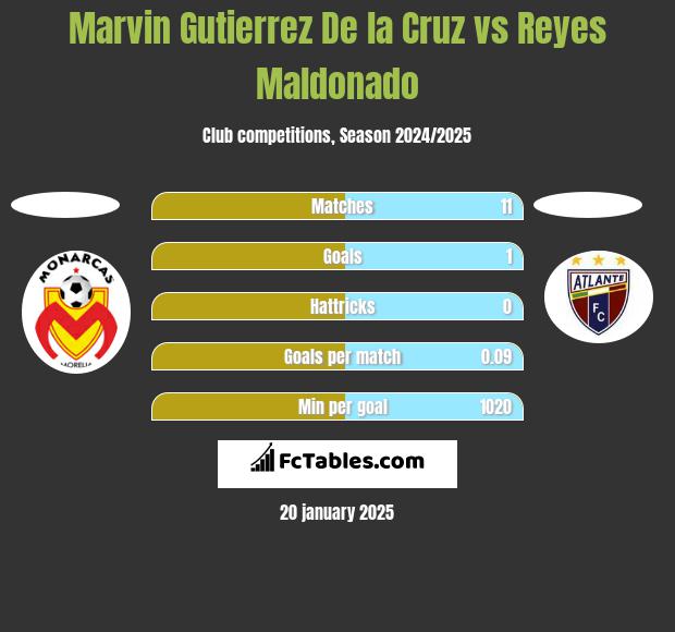 Marvin Gutierrez De la Cruz vs Reyes Maldonado h2h player stats