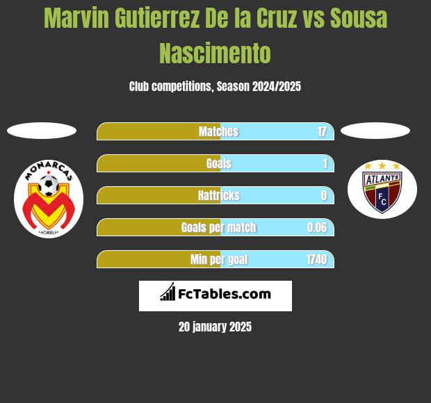 Marvin Gutierrez De la Cruz vs Sousa Nascimento h2h player stats