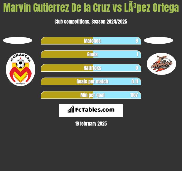 Marvin Gutierrez De la Cruz vs LÃ³pez Ortega h2h player stats