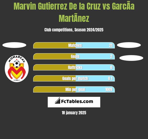 Marvin Gutierrez De la Cruz vs GarcÃ­a MartÃ­nez h2h player stats