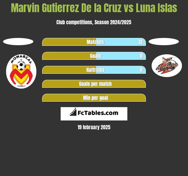 Marvin Gutierrez De la Cruz vs Luna Islas h2h player stats