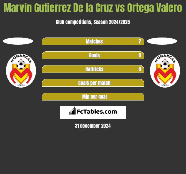 Marvin Gutierrez De la Cruz vs Ortega Valero h2h player stats