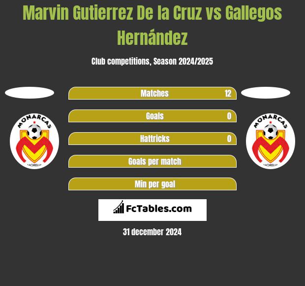 Marvin Gutierrez De la Cruz vs Gallegos Hernández h2h player stats