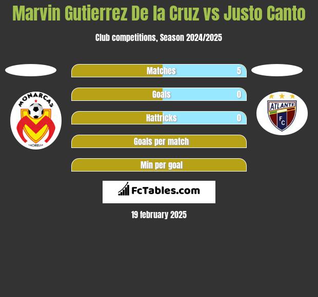 Marvin Gutierrez De la Cruz vs Justo Canto h2h player stats