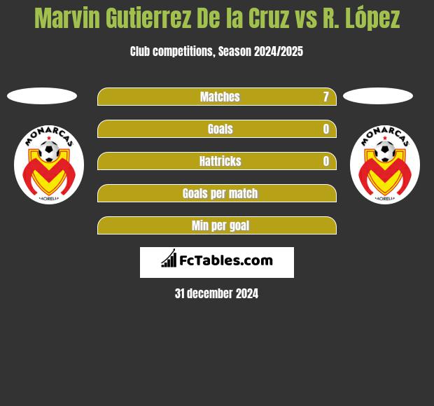 Marvin Gutierrez De la Cruz vs R. López h2h player stats