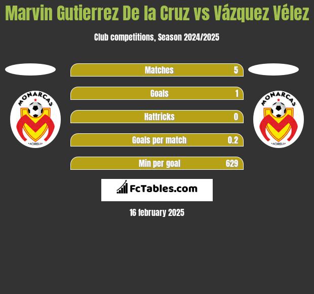 Marvin Gutierrez De la Cruz vs Vázquez Vélez h2h player stats