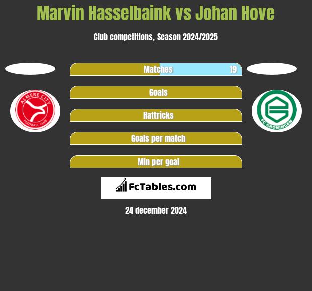 Marvin Hasselbaink vs Johan Hove h2h player stats