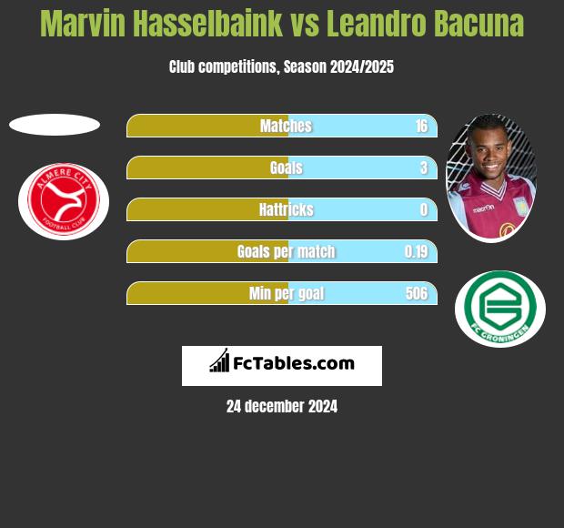 Marvin Hasselbaink vs Leandro Bacuna h2h player stats