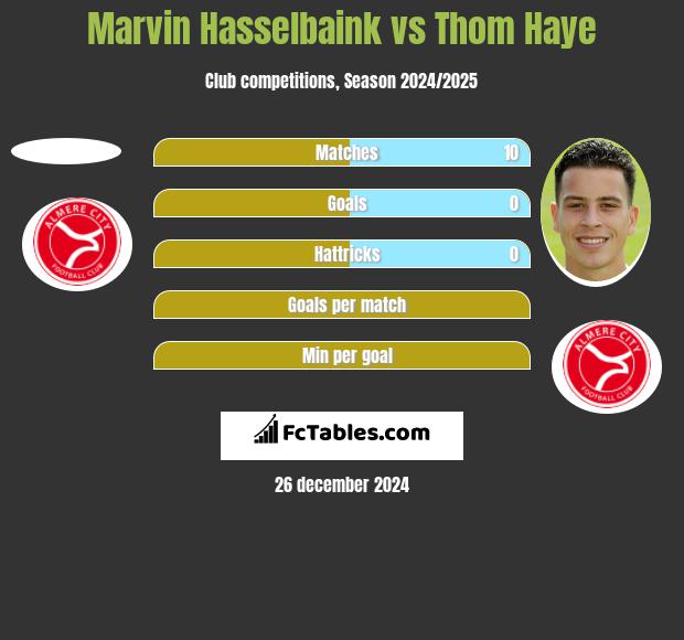 Marvin Hasselbaink vs Thom Haye h2h player stats