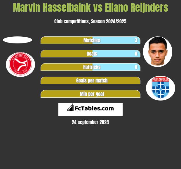 Marvin Hasselbaink vs Eliano Reijnders h2h player stats