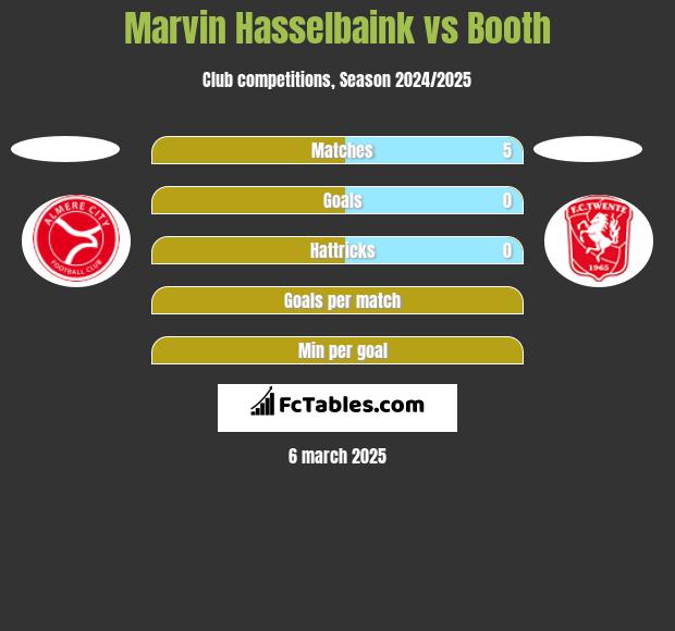 Marvin Hasselbaink vs Booth h2h player stats