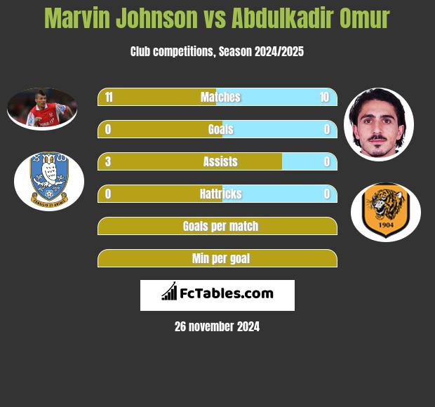 Marvin Johnson vs Abdulkadir Omur h2h player stats