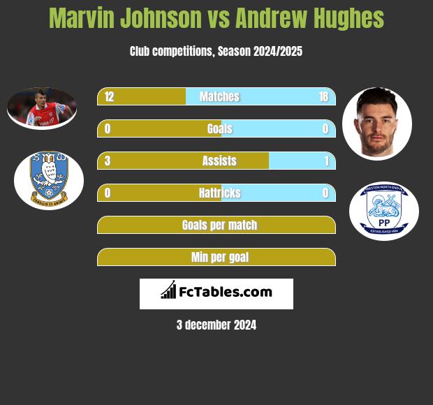 Marvin Johnson vs Andrew Hughes h2h player stats