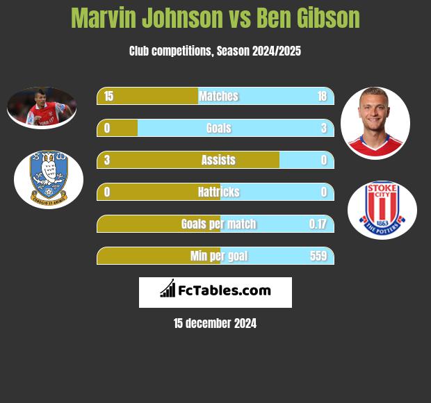 Marvin Johnson vs Ben Gibson h2h player stats