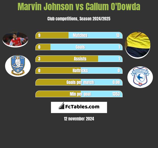 Marvin Johnson vs Callum O'Dowda h2h player stats