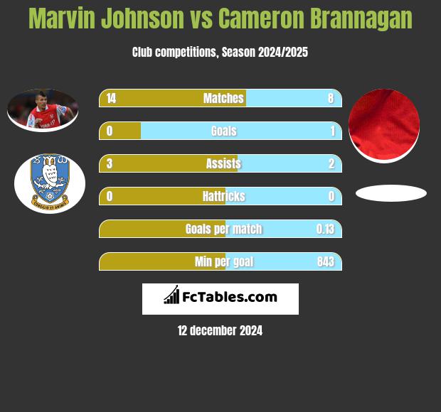 Marvin Johnson vs Cameron Brannagan h2h player stats