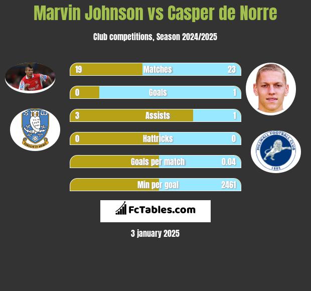 Marvin Johnson vs Casper de Norre h2h player stats