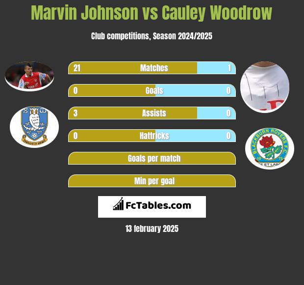 Marvin Johnson vs Cauley Woodrow h2h player stats