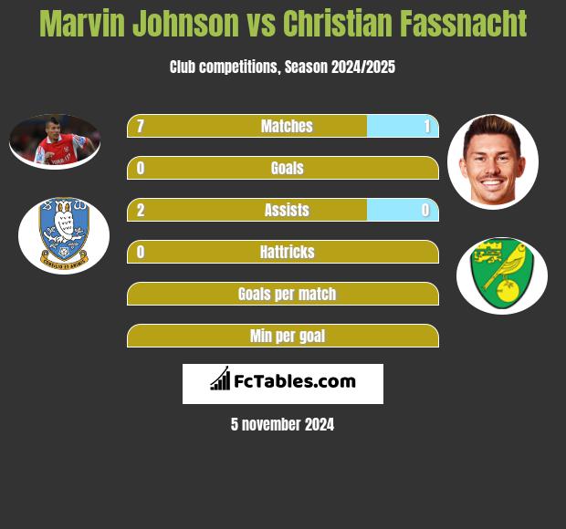 Marvin Johnson vs Christian Fassnacht h2h player stats