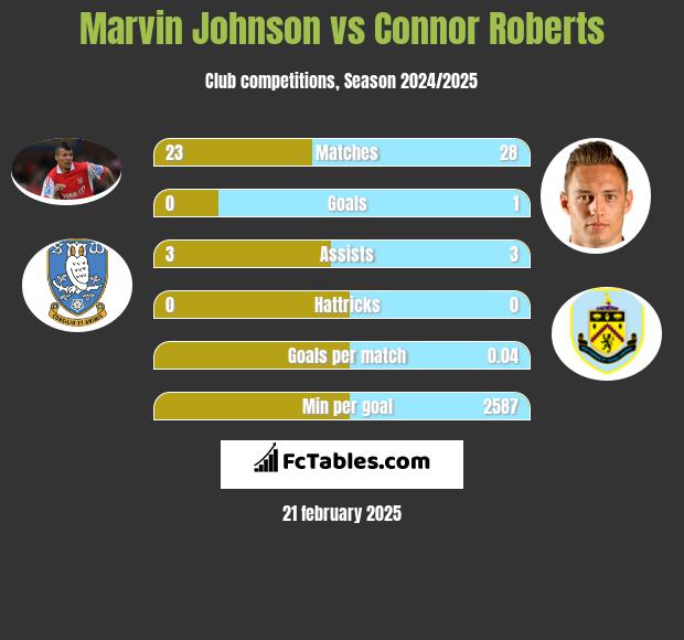 Marvin Johnson vs Connor Roberts h2h player stats