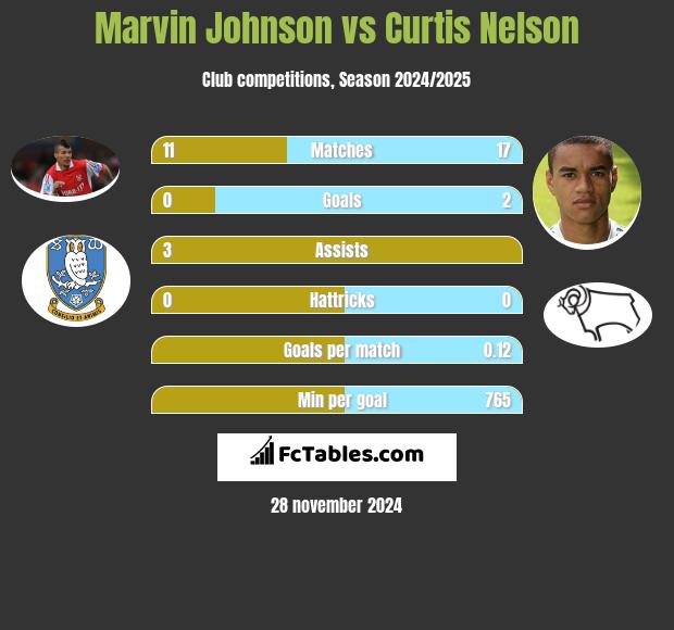 Marvin Johnson vs Curtis Nelson h2h player stats