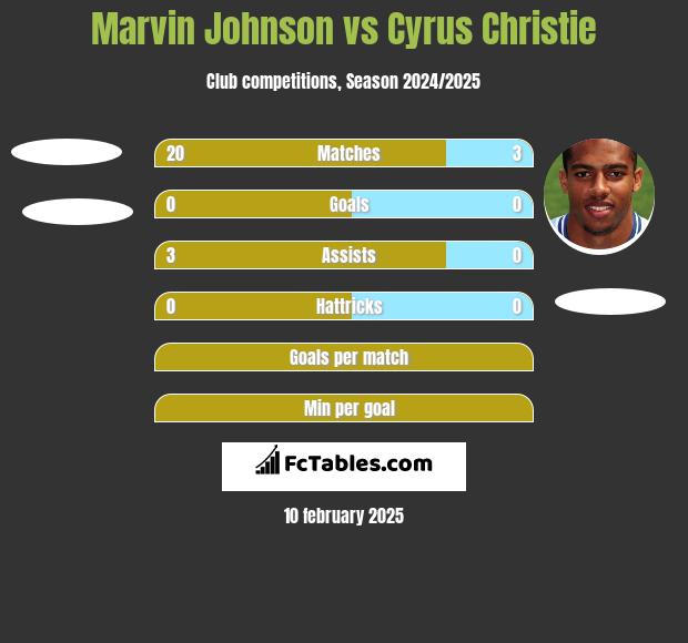 Marvin Johnson vs Cyrus Christie h2h player stats