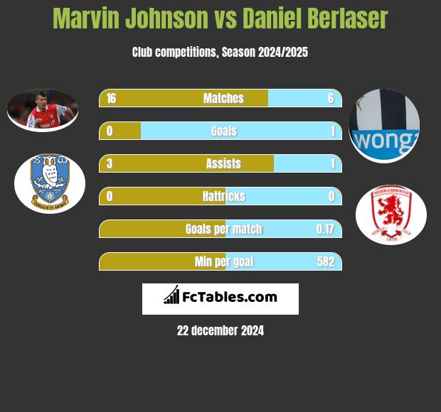 Marvin Johnson vs Daniel Berlaser h2h player stats