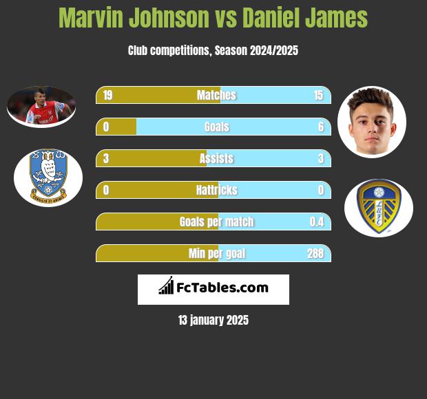 Marvin Johnson vs Daniel James h2h player stats