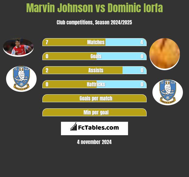 Marvin Johnson vs Dominic Iorfa h2h player stats